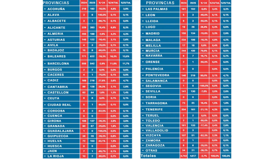 Matriculaciones de embarcaciones de recreo por provincias enero-octubre 2025. Fuente: ANEN con datos de la DGMM