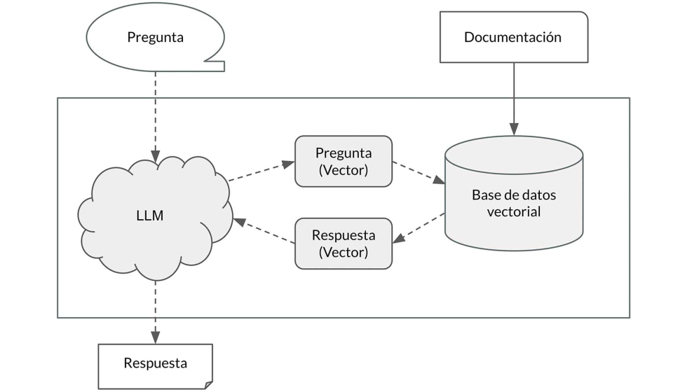 Figura 1. Flujo bsico de la arquitectura RAG