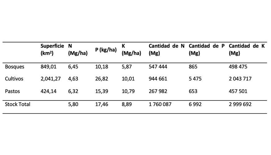 Tabla 1. Stock de NPK del suelo (a 30 cm) en las principales categor�as de uso del suelo en la isla de Mallorca en 2017