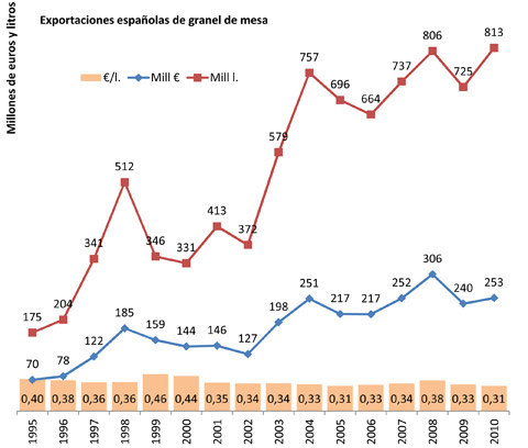 Grfico 4: Evolucin de exportaciones de granel de mesa. Fuente: OeMv