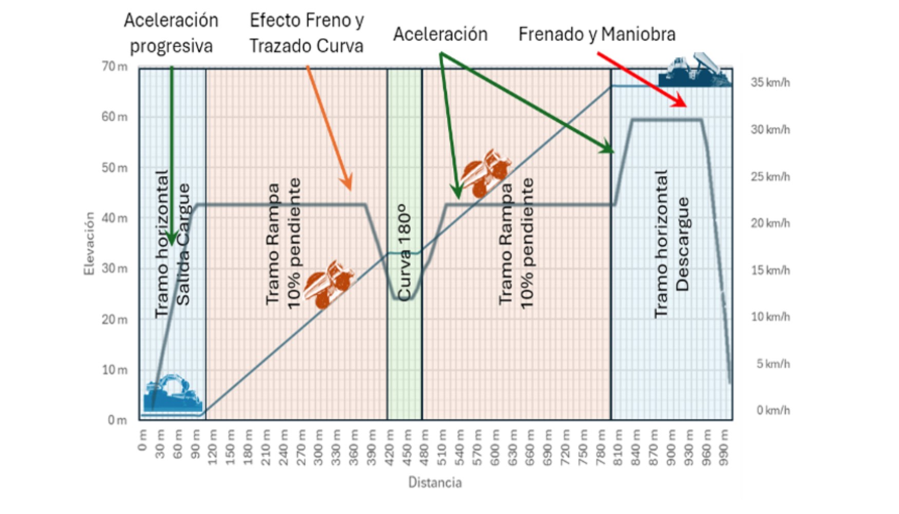 Figura 1.- Perfil acarreo y evolucin de velocidad