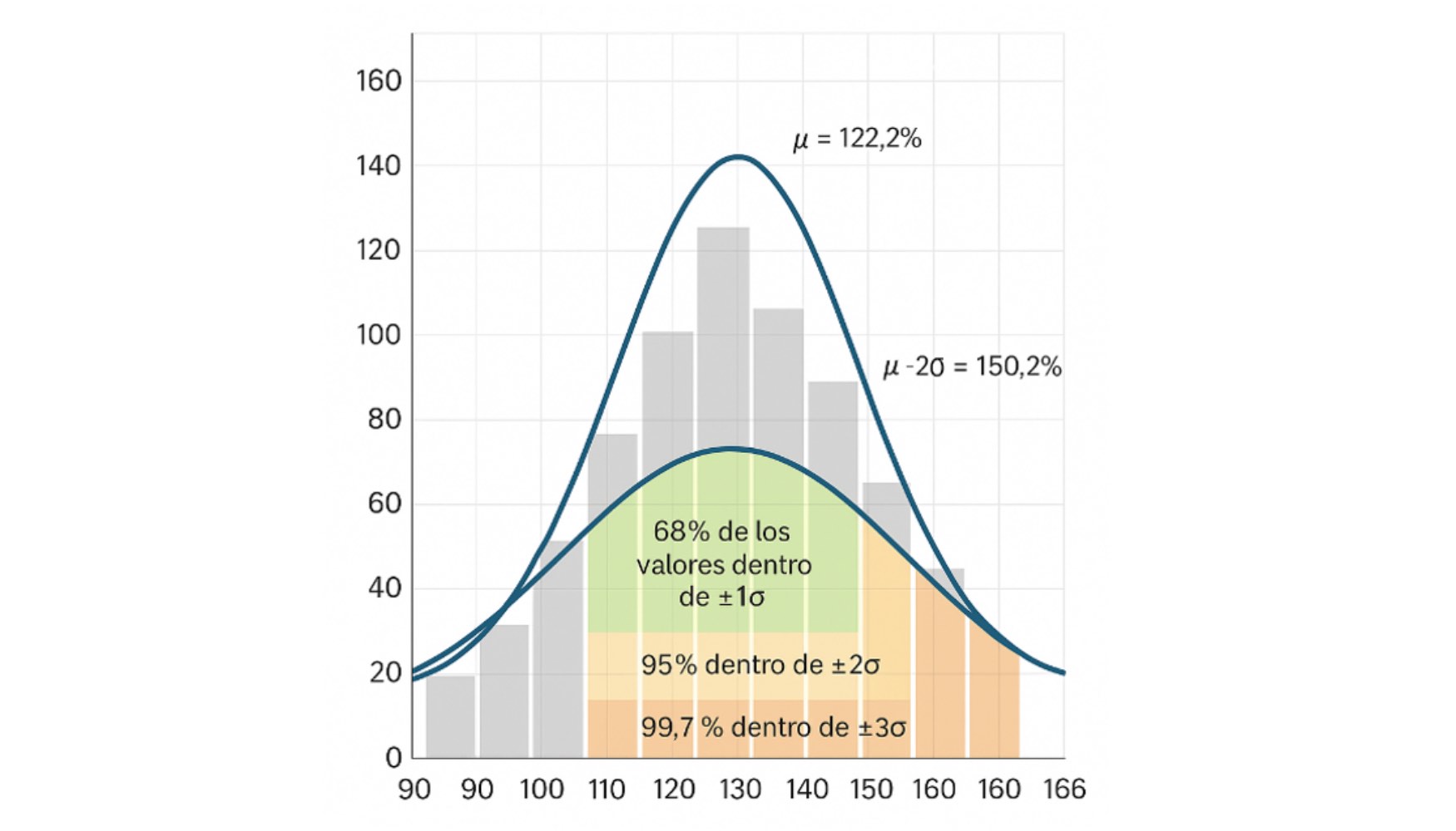 Figura 2.- Histograma y campana de Gauss