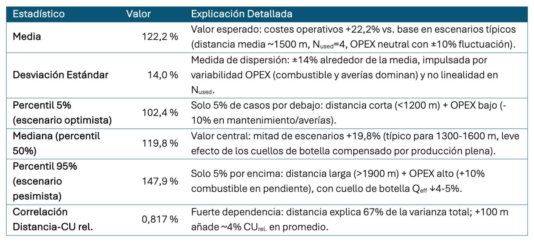 Tabla 2.- Resultados estadsticos. Anlisis Monte Claro