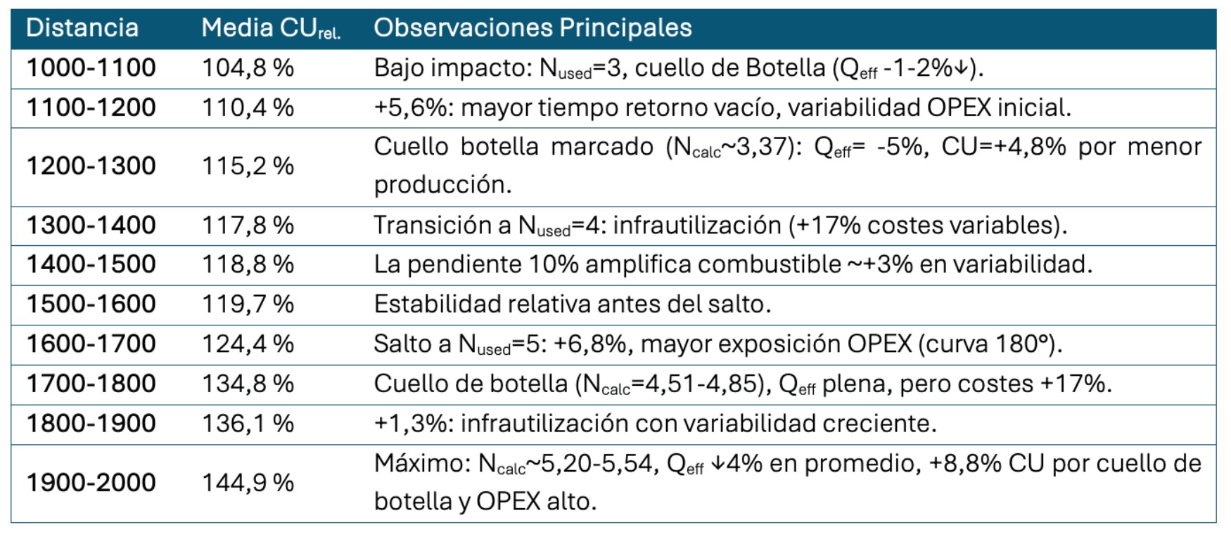 Tabla 3.- Resultados por pares de distancia