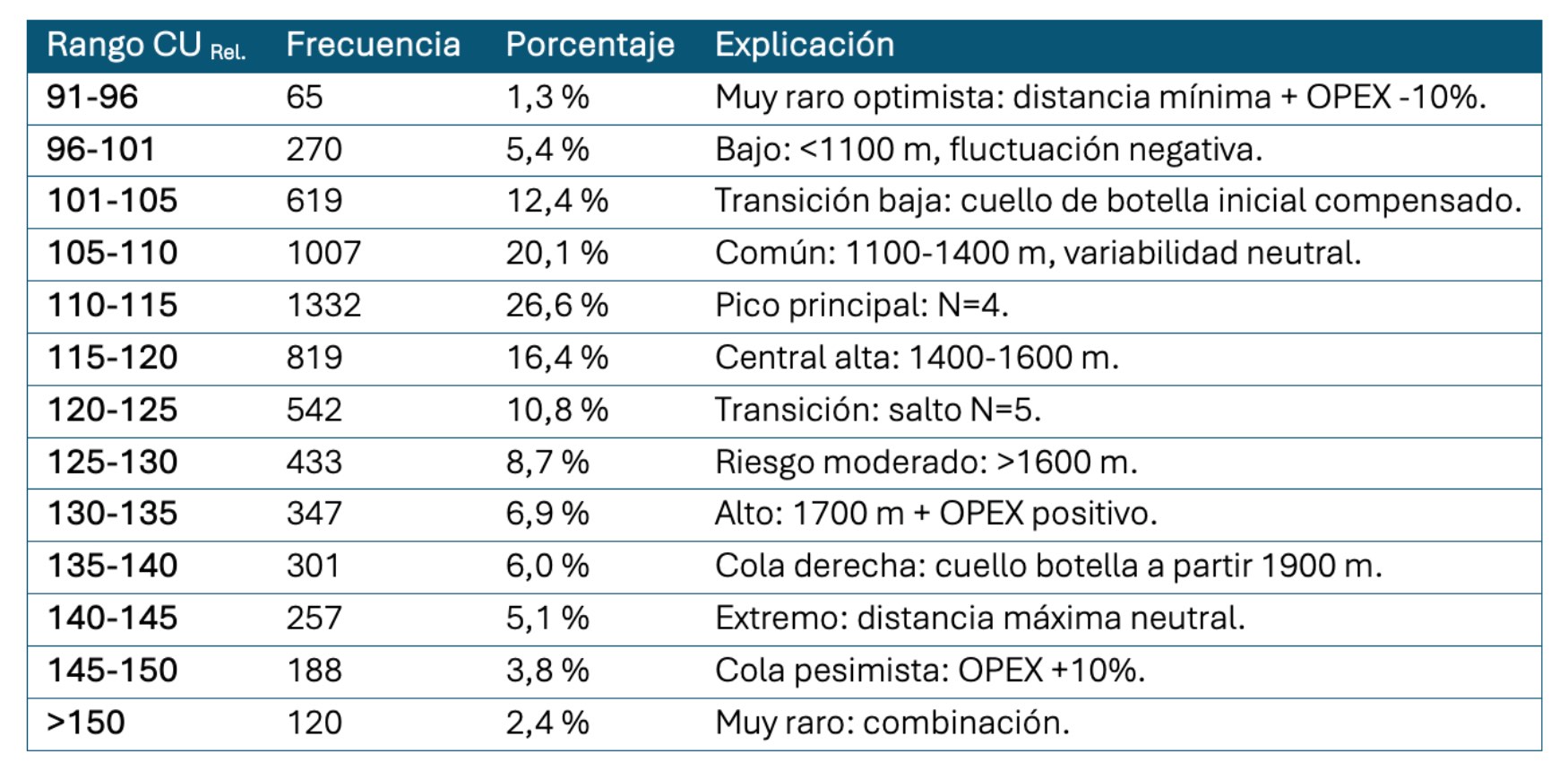 Tabla 4.- Histrograma de frecuencias