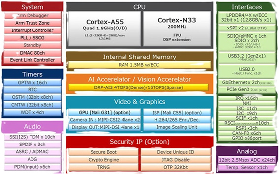 Figura 3: Diagrama de la arquitectura RZ/V2N. (Fuente: Renesas Electronics Corp.)