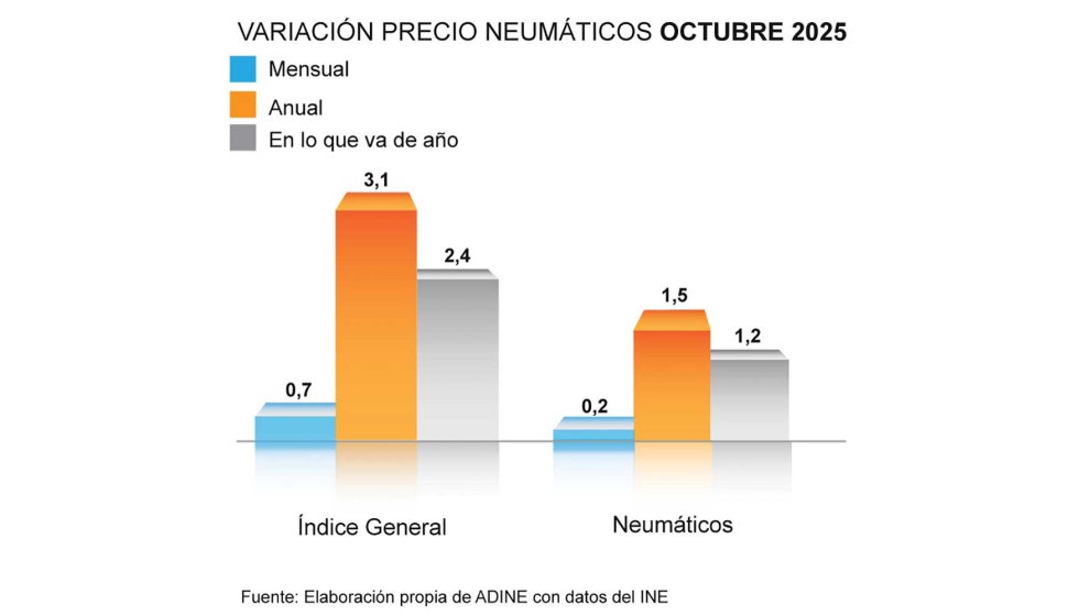 Variacin del precio de los neumticos