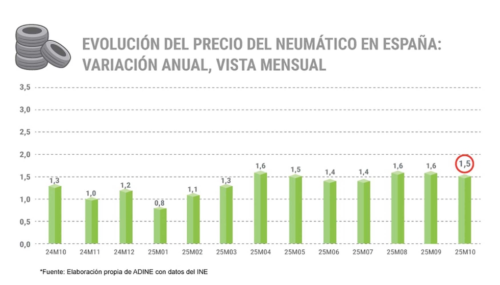 Evolucin del precio de los neumticos segn datos del INE analizados por ADINE
