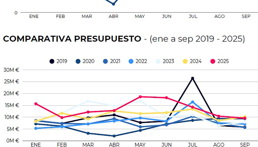 Las administraciones espaolas ejecutaron 126.800 concursos pblicos, un 6,5% ms que en el mismo periodo de 2024 (119.000 licitaciones)...