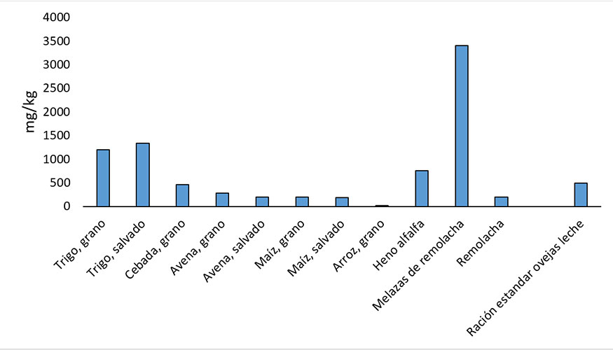 Figura 1. Contenido de beta�na en diferentes alimentos de uso ganadero y en una raci�n comercial empleada en ovino de leche...