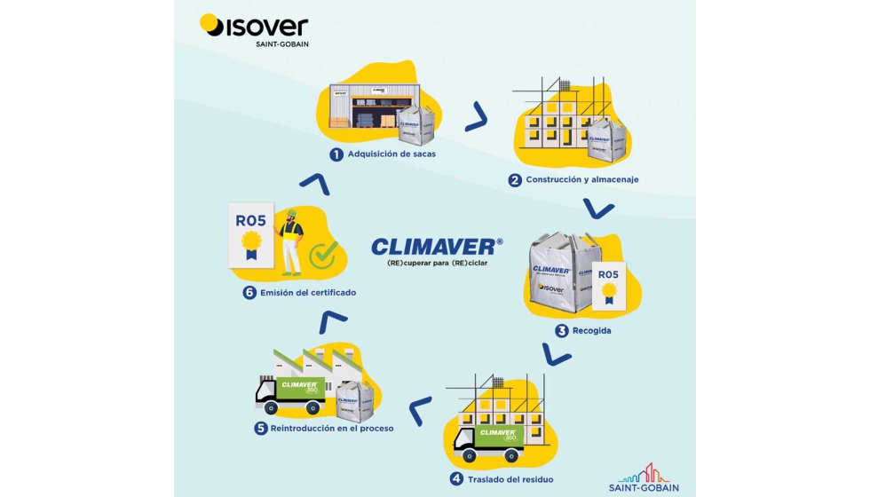 El servicio asegura la trazabilidad completa de los residuos durante todo el proceso, facilitando la economa circular