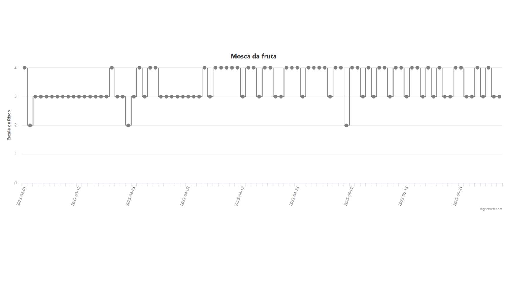Figura 3 � Avalia��o de risco para a ocorr�ncia de mosca da fruta, na regi�o do Algarve. � SFCOLAB