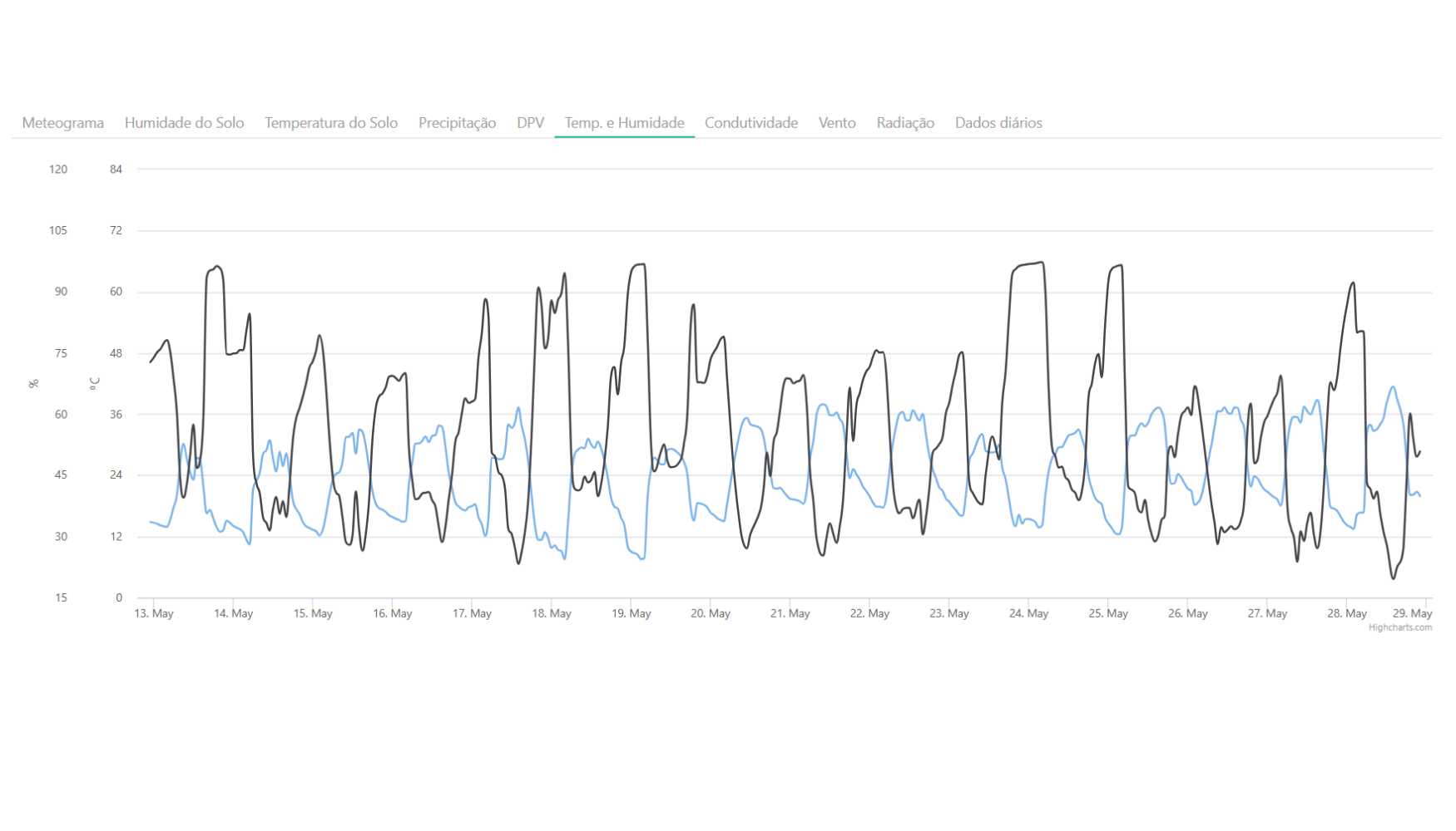 Figura 2 �Temperatura (azul) e humidade do ar (cinzento) registadas por uma esta��o SOFIS. � SFCOLAB