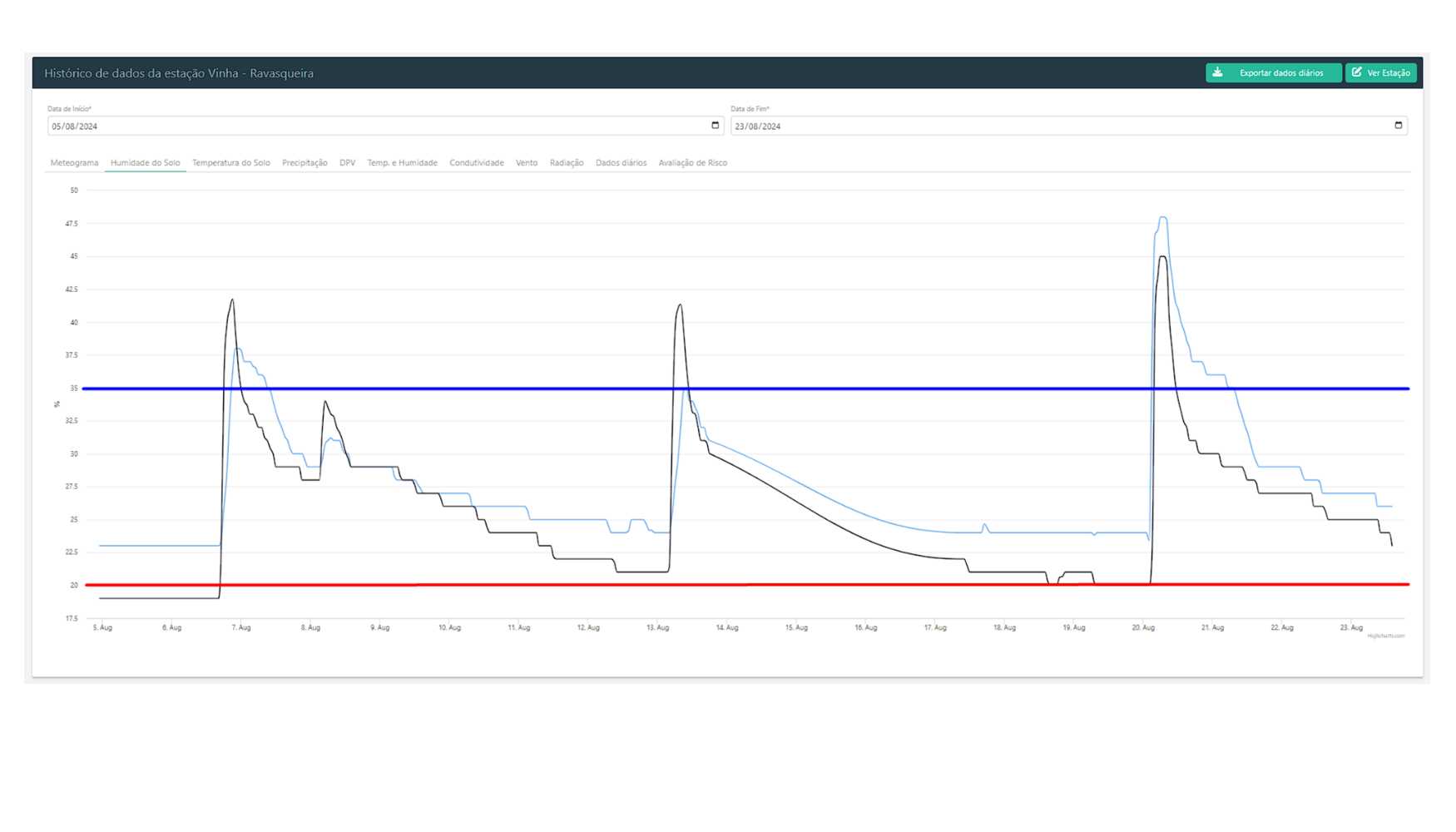 Figura 4 � Humidade do solo a 20 (azul) e 40 (cinzento) cm de profundidade, registados por uma esta��o SOFIS...