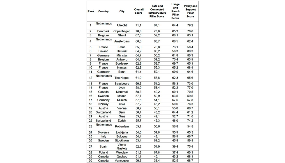 El xito de las ciudades en el Top 30 se debe a la fuerte alineacin entre la visin de las polticas, la calidad del diseo y el uso diario...