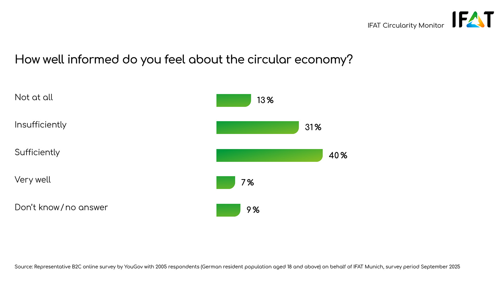 Casi la mitad de los encuestados est� suficientemente o muy bien informado acerca de lo que es la econom�a circular...
