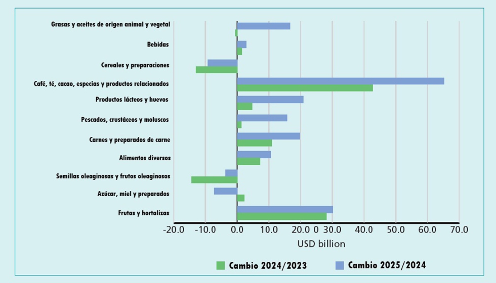 Cambios en el efecto precio por grupo de alimentos (miles de millones de USD)...