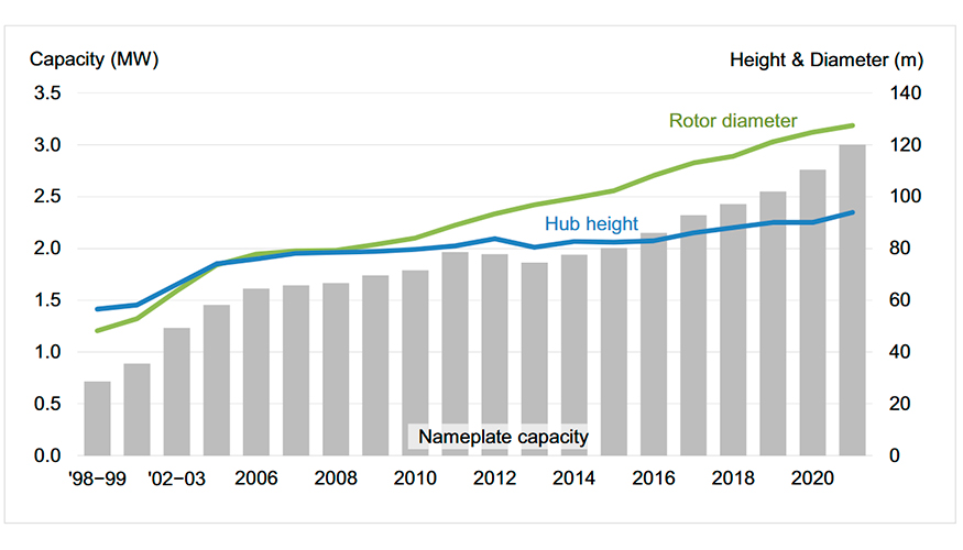 Figura 2: Los aerogeneradores son cada vez ms altos y grandes (Fuente: US DoE Land-based Wind Market Report 2022)