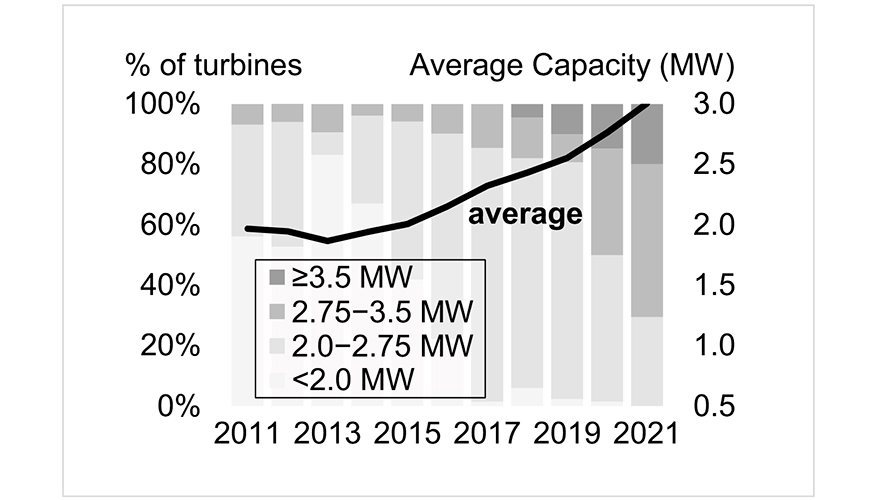 Figura 3: La capacidad promedio de generacin de las turbinas elicas en Estados Unidos est aumentando de manera constante (Fuente...