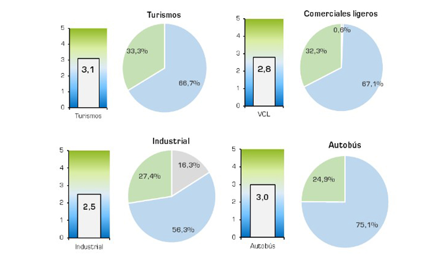 Porcentaje de autonoma potencial de los vehculos en Espaa segn el tipo