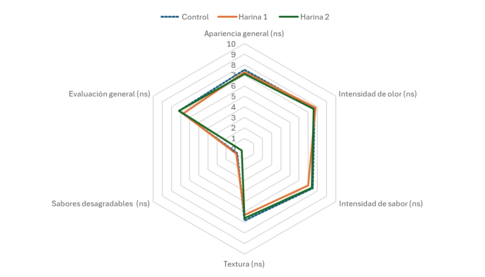 Figura 1. Evaluaci�n sensorial de las hamburguesas de cordero elaboradas con harina de altramuz...