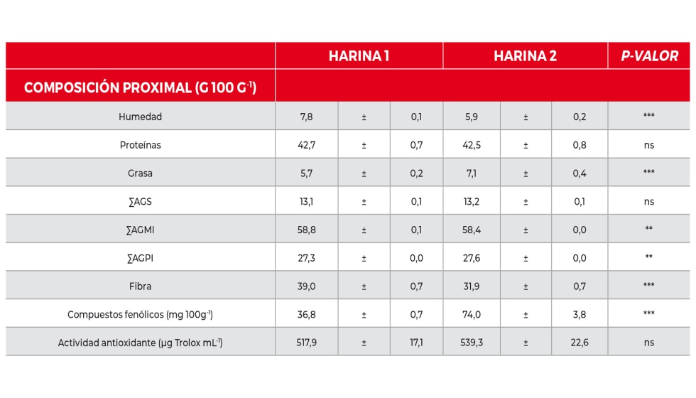 Tabla 1. Caracterizaci�n de la harina de altramuz utilizada en la preparaci�n de hamburguesas de cordero...
