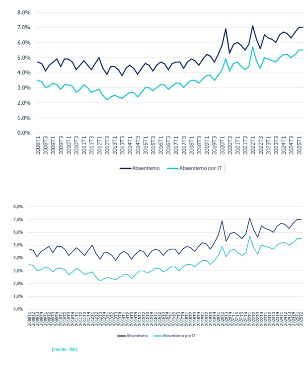 Evolucin del absentismo 2008- 2025 TII en el mercado laboral espaol. Fuente: INE