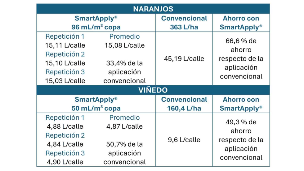 Tabla 1. Repetibilidad del volumen total aplicado y ahorro utilizando el sistema SmartApply� en la calle del ensayo en naranjos y en vi�edo...