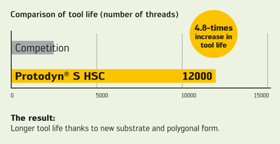 Considerando el incremento en la vida de la herramienta, el nuevo Protodyn HSC crea ms de tres veces el nmero de roscas. Foto: Walter AG...