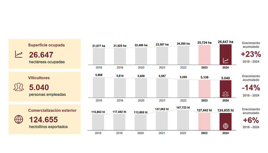 La produccin de la Ribera del Duero ha crecido en los ltimos aos, con un claro enfoque hacia el exterior...