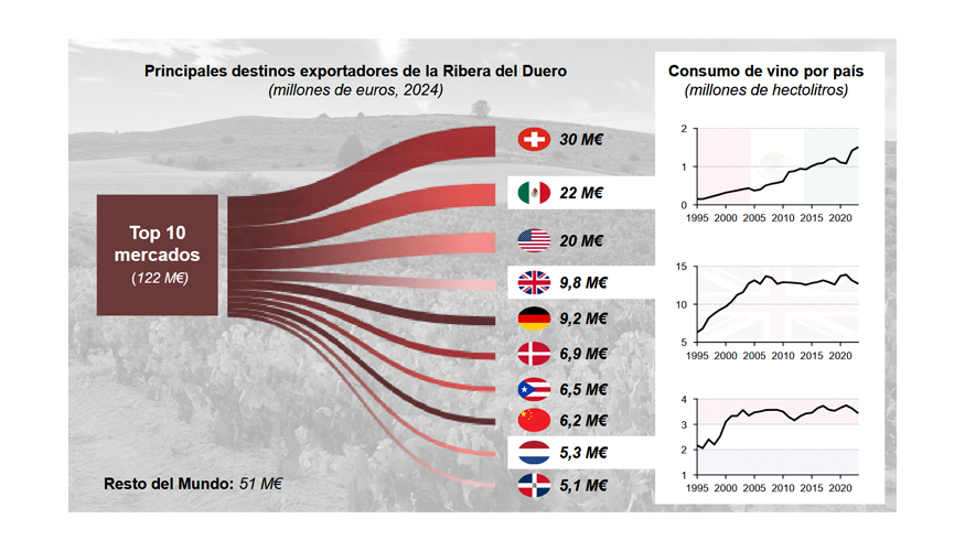 Principales destinos exportadores de la Ribera del Duero en 2024 (millones de euros)