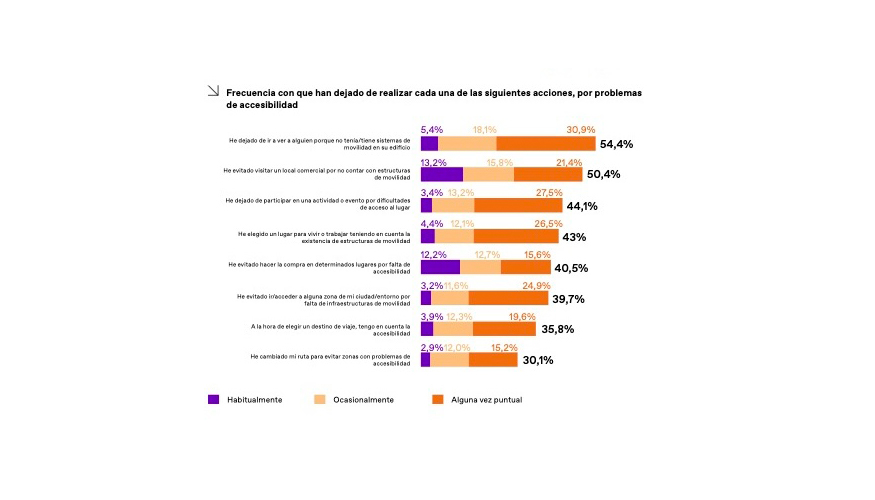 El 88% de la poblacin defiende garantizar los espacios sin barreras arquitectnicas, pero solo 2 de cada 10 espaoles (18...