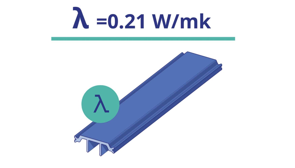 La incorporacin de poliamidas Low Lambda asiste a la IT-81-NG para alcanzar un valor Uf de tan solo 1,1 W/mK