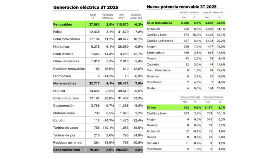 Balance energtico del tercer trimestre de 2025