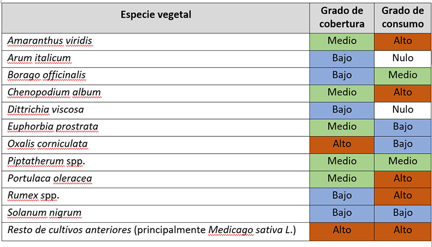 Tabla 1. Composici�n flor�stica de la finca piloto y nivel de consumo de las especies vegetales presentes por parte del ganado ovino...