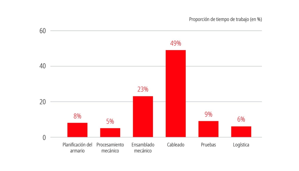 Proporcin que representan las fases de trabajo individuales en el tiempo total necesario para fabricar y ensamblar un armario de control...
