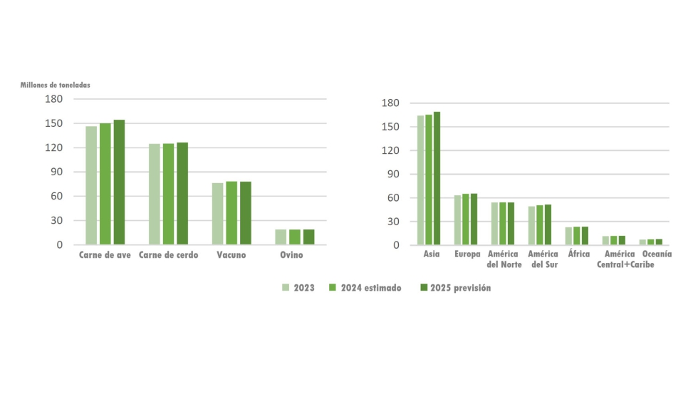 Producci�n mundial por tipolog�a de carne (izquierda) y por regi�n (derecha)