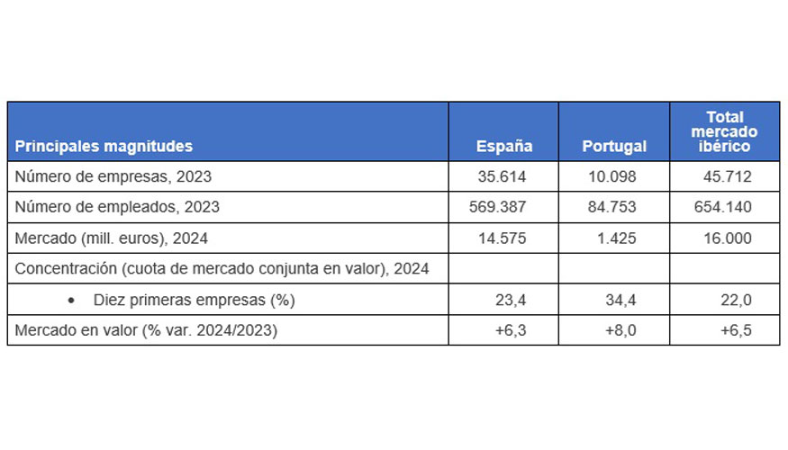 Fuente: Observatorio Sectorial DBK de Informa. Estudio Sectores Empresas de Limpieza-Mercado Ibrico