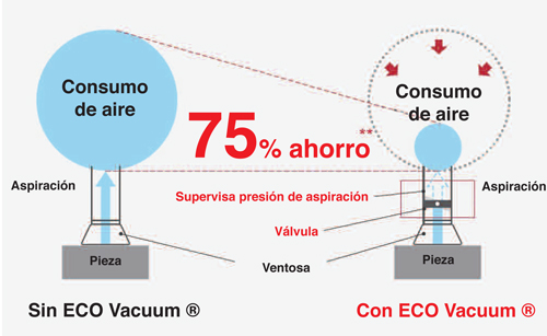 Con Eco Vacuum se reduce el aire comprimido en un 75%