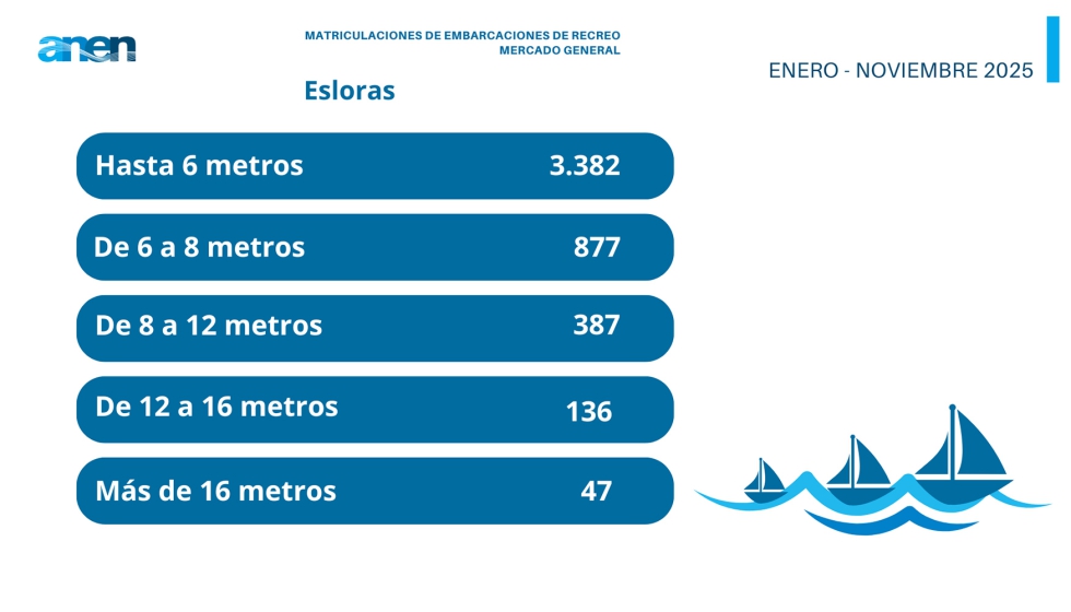 Matriculaciones por eslora enero-noviembre 2025 (Mercado General). Fuente: ANEN