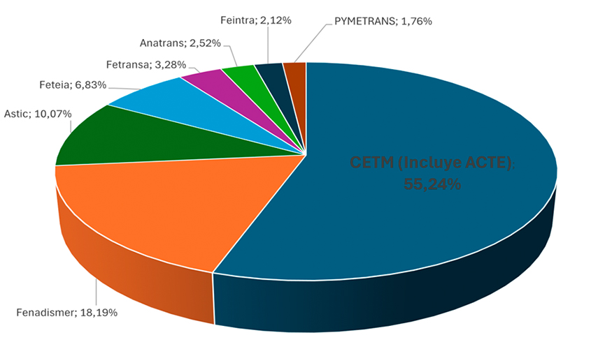 Distribucin de representacin en el CNTC 2026-2029 segn los datos oficiales del Ministerio de Transportes