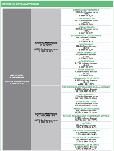 Distribucin del gasto en alimentacin en 2024