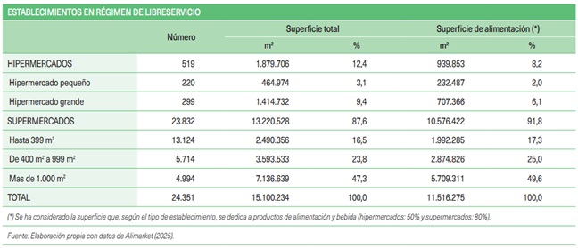 Nmero de establecimientos en rgimen de libre servicio