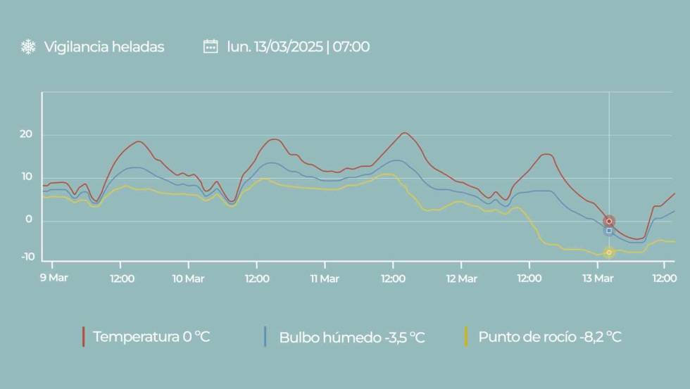 El sistema mide cada 5 minutos...