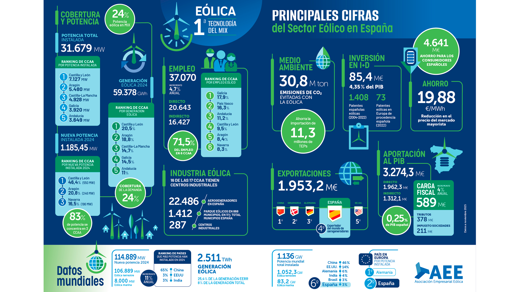Infograf�a que recoge los principales datos del estudio