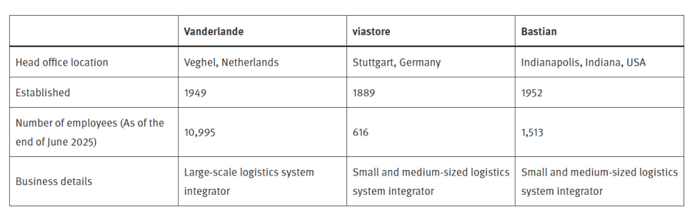 Resumen de las filiales log�sticas europeas y estadounidenses