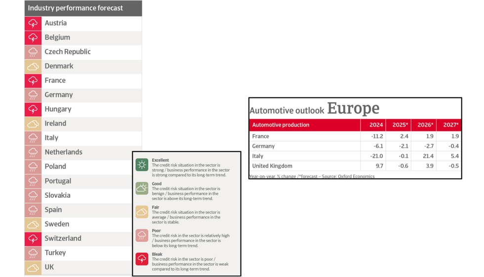 La industria automovil�stica europea sigue atravesando dificultades, con una modesta previsi�n de crecimiento de la producci�n del 1...