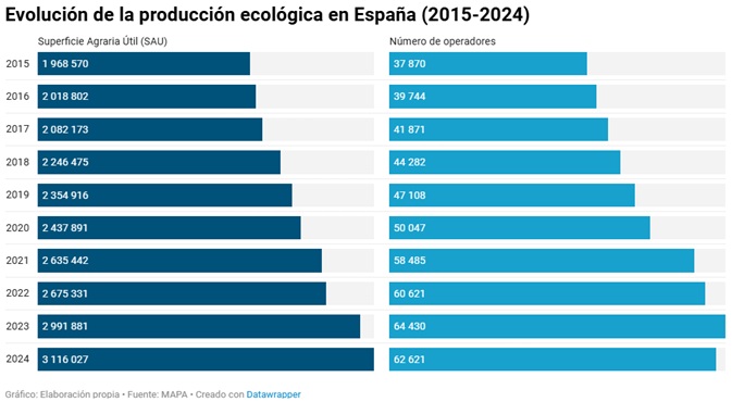 Evoluci�n de la producci�n ecol�gica en Espa�a en la �ltima d�cada