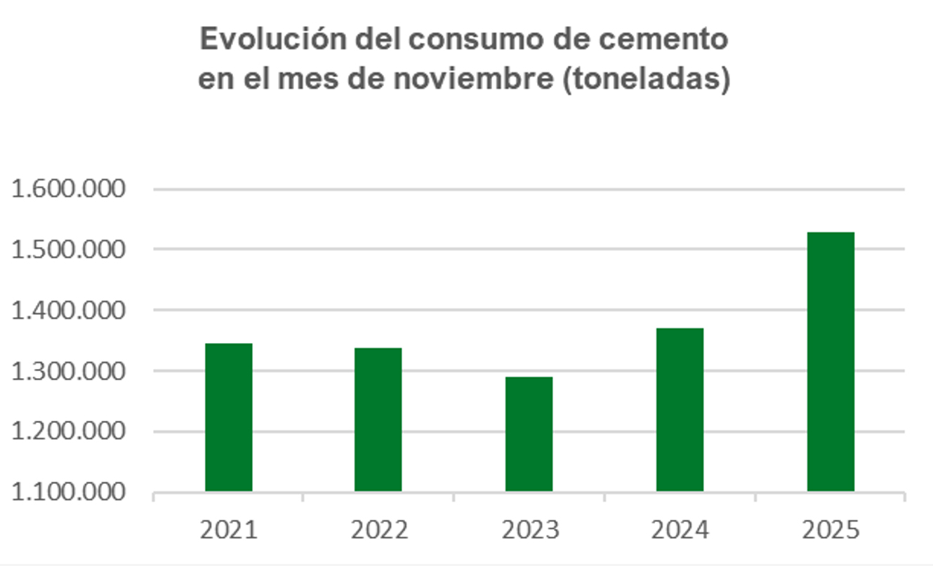 Fuente: Estad�stica del Cemento