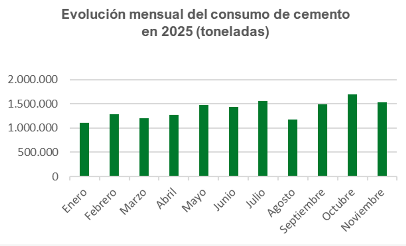 Fuente: Estad�stica del Cemento
